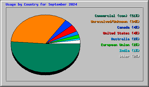 Usage by Country for September 2024