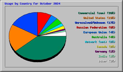 Usage by Country for October 2024