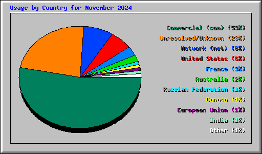 Usage by Country for November 2024