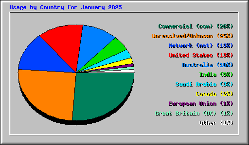 Usage by Country for January 2025