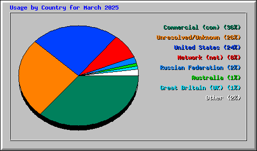 Usage by Country for March 2025