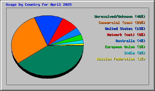 Usage by Country for April 2025