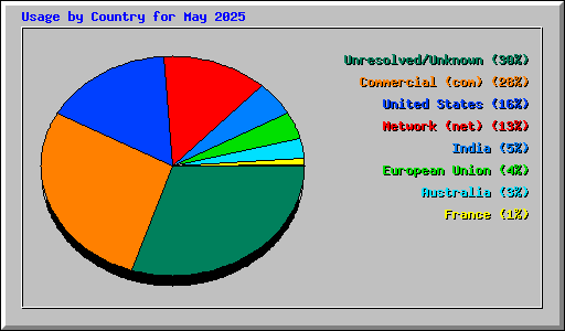 Usage by Country for May 2025