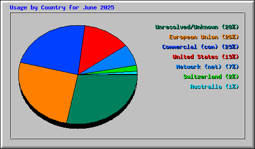 Usage by Country for June 2025