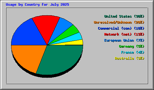 Usage by Country for July 2025