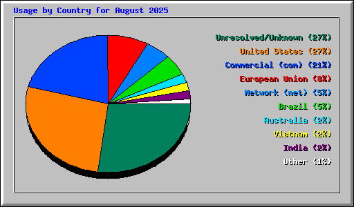 Usage by Country for August 2025