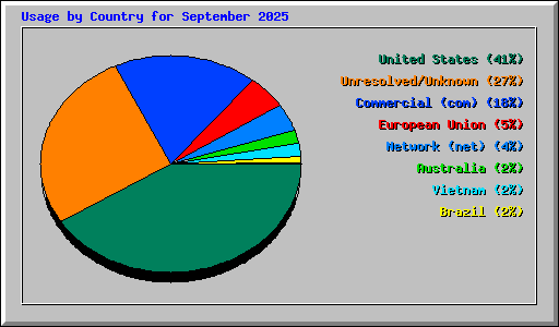 Usage by Country for September 2025