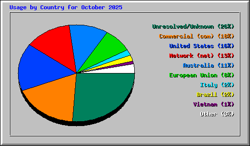 Usage by Country for October 2025