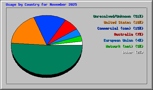 Usage by Country for November 2025