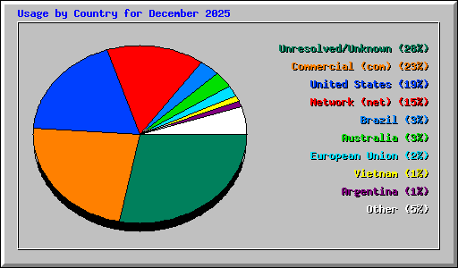 Usage by Country for December 2025