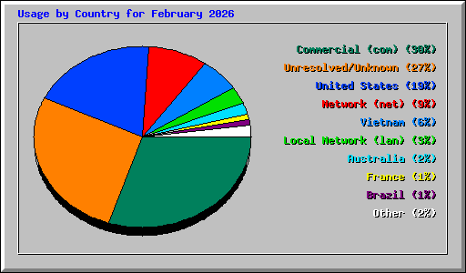 Usage by Country for February 2026