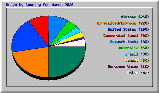 Usage by Country for March 2026
