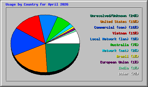 Usage by Country for April 2026