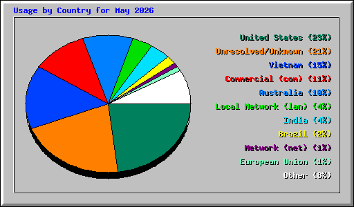 Usage by Country for May 2026