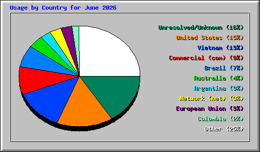 Usage by Country for June 2026