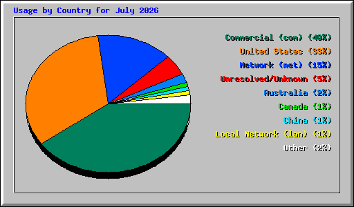 Usage by Country for July 2026