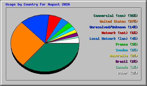 Usage by Country for August 2026