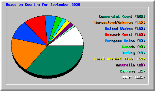 Usage by Country for September 2026