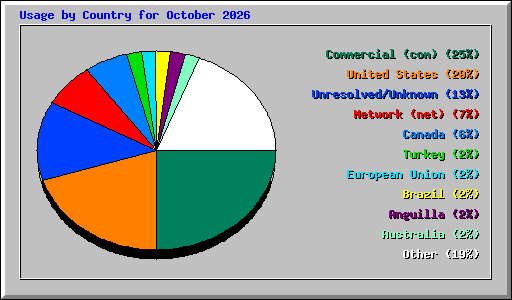 Usage by Country for October 2026