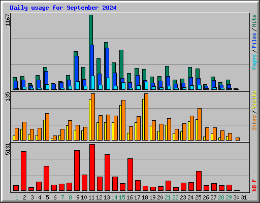 Daily usage for September 2024