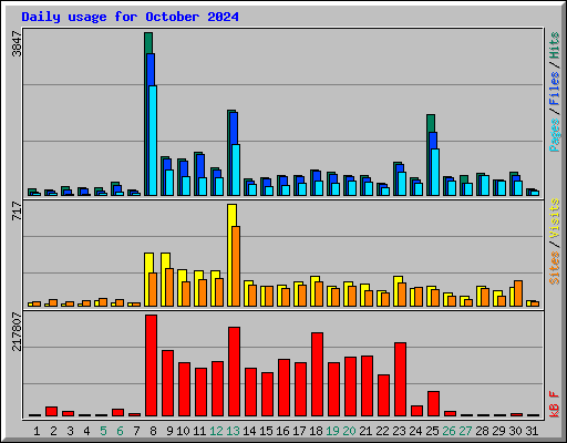 Daily usage for October 2024