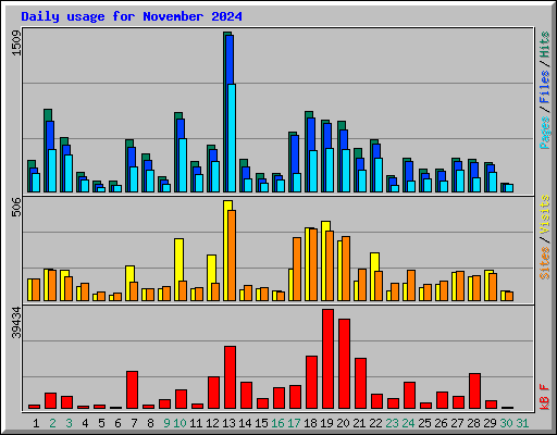 Daily usage for November 2024