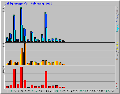 Daily usage for February 2025