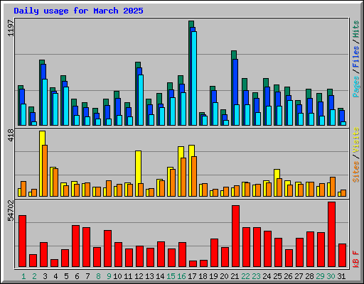 Daily usage for March 2025