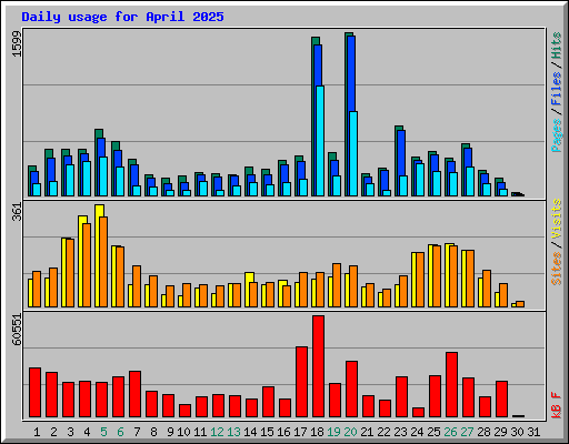 Daily usage for April 2025