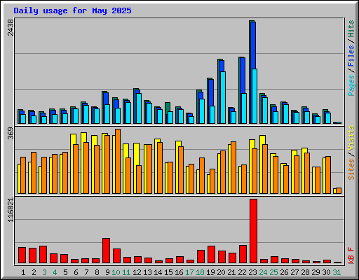 Daily usage for May 2025