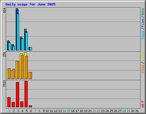 Daily usage for June 2025