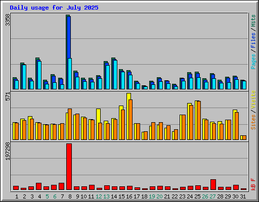 Daily usage for July 2025