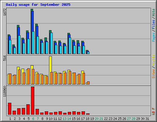 Daily usage for September 2025