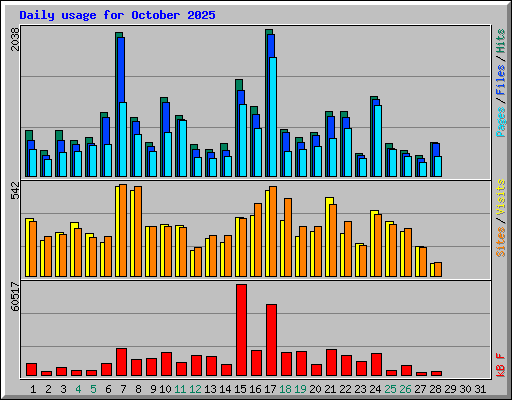 Daily usage for October 2025
