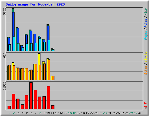 Daily usage for November 2025