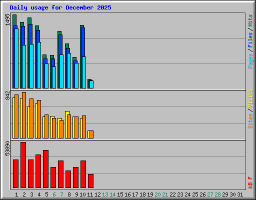 Daily usage for December 2025