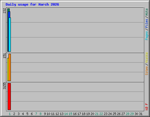 Daily usage for March 2026