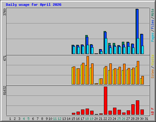Daily usage for April 2026