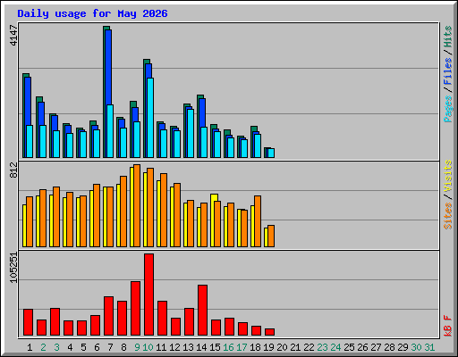 Daily usage for May 2026