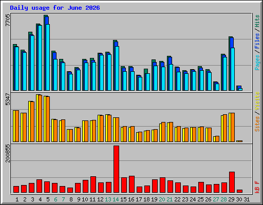 Daily usage for June 2026