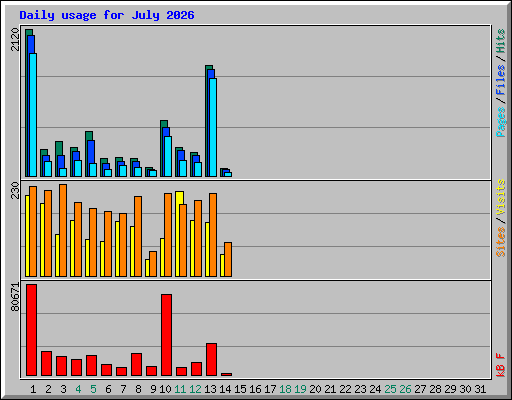 Daily usage for July 2026