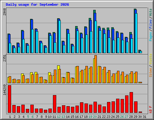 Daily usage for September 2026