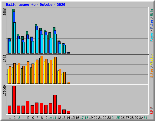 Daily usage for October 2026