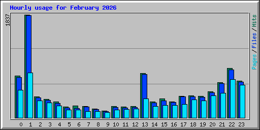 Hourly usage for February 2026
