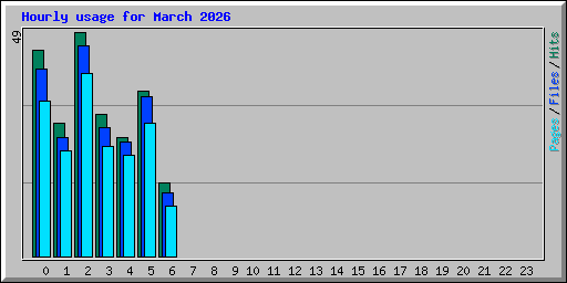 Hourly usage for March 2026