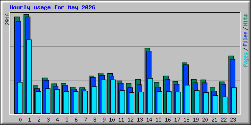 Hourly usage for May 2026