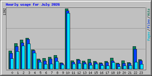 Hourly usage for July 2026