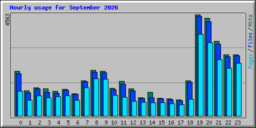 Hourly usage for September 2026