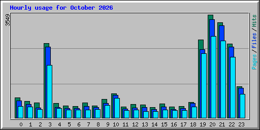 Hourly usage for October 2026
